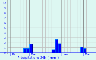 Graphique des précipitations prvues pour Presles