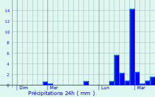 Graphique des précipitations prvues pour Aniche