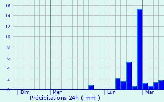 Graphique des précipitations prvues pour Escaudoeuvres