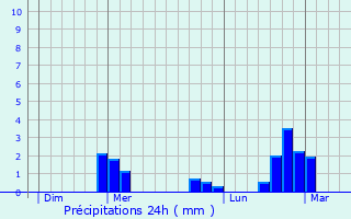 Graphique des précipitations prvues pour Vauxbons