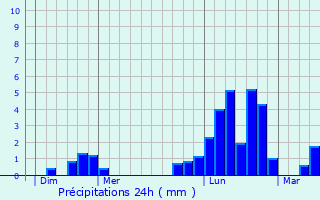 Graphique des précipitations prvues pour Lesseux