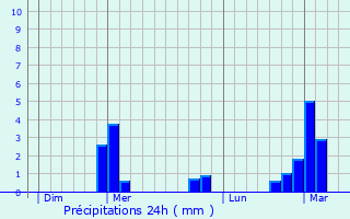Graphique des précipitations prvues pour Orquevaux