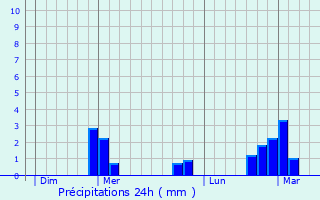 Graphique des précipitations prvues pour Mareilles