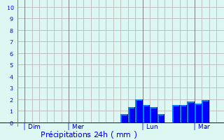 Graphique des précipitations prvues pour Montret