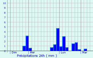 Graphique des précipitations prvues pour Cahagnes