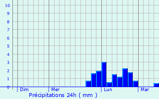 Graphique des précipitations prvues pour Ferrette