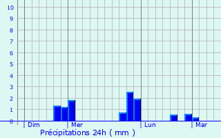 Graphique des précipitations prvues pour Prcy-sur-Oise