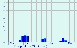 Graphique des précipitations prvues pour Yssingeaux