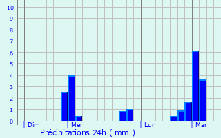 Graphique des précipitations prvues pour Lafauche