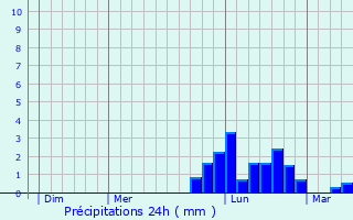 Graphique des précipitations prvues pour Lvoncourt