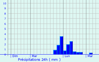 Graphique des précipitations prvues pour Ver-sur-Mer