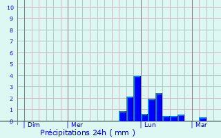Graphique des précipitations prvues pour Tierceville