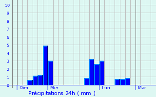 Graphique des précipitations prvues pour Angers