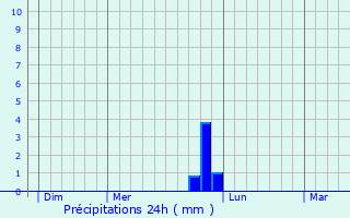 Graphique des précipitations prvues pour Saint-Sbastien-de-Raids