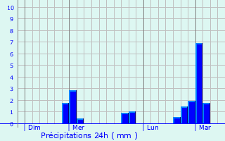 Graphique des précipitations prvues pour Rangecourt