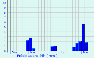 Graphique des précipitations prvues pour Mennouveaux