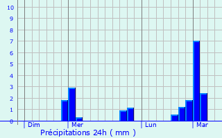 Graphique des précipitations prvues pour Clefmont