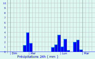 Graphique des précipitations prvues pour Pont-Bellanger