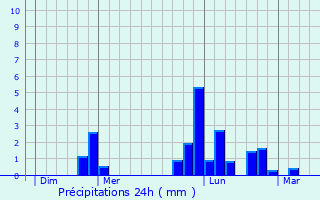 Graphique des précipitations prvues pour Maisoncelles-Pelvey