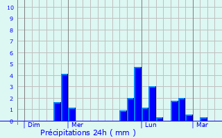 Graphique des précipitations prvues pour Saint-Pierre-Tarentaine