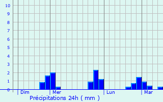 Graphique des précipitations prvues pour Montreuil