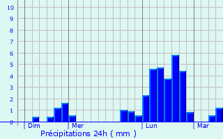 Graphique des précipitations prvues pour La Salle