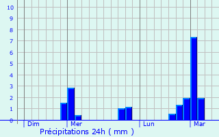 Graphique des précipitations prvues pour Lavilleneuve