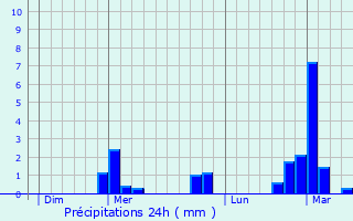 Graphique des précipitations prvues pour Andilly-en-Bassigny