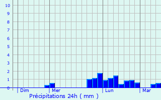 Graphique des précipitations prvues pour Le Tilleul
