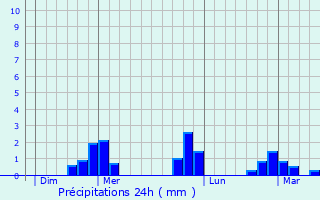 Graphique des précipitations prvues pour Vaucresson