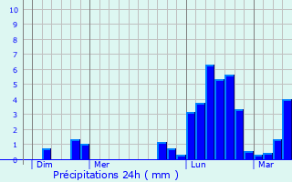 Graphique des précipitations prvues pour Le Syndicat
