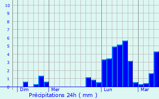 Graphique des précipitations prvues pour Saulxures-sur-Moselotte