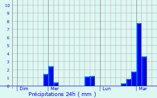 Graphique des précipitations prvues pour Malaincourt-sur-Meuse