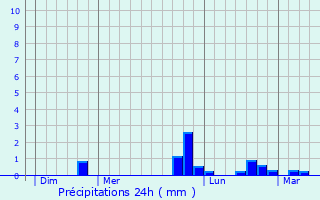 Graphique des précipitations prvues pour Poilley