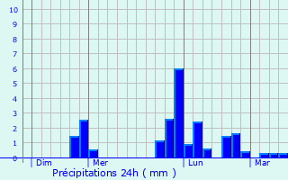 Graphique des précipitations prvues pour Saint-Agnan-le-Malherbe
