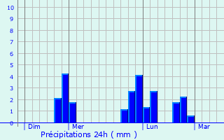Graphique des précipitations prvues pour La Graverie