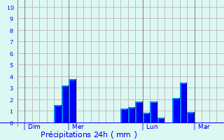 Graphique des précipitations prvues pour Bourguenolles