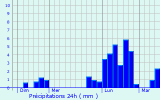 Graphique des précipitations prvues pour Anould