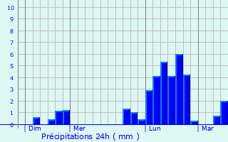 Graphique des précipitations prvues pour Les Poulires
