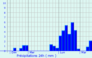 Graphique des précipitations prvues pour La Houssire
