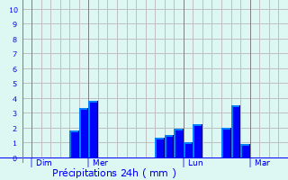 Graphique des précipitations prvues pour La Chaise-Baudouin