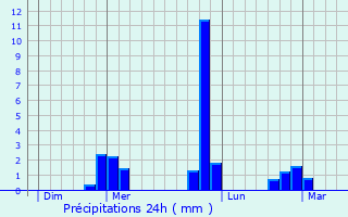 Graphique des précipitations prvues pour Chaufour-ls-Bonnires