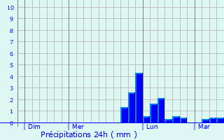 Graphique des précipitations prvues pour Bny-sur-Mer
