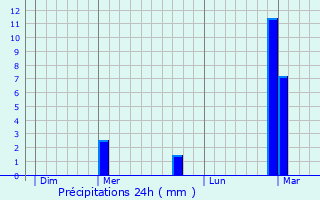 Graphique des précipitations prvues pour Sint-Amands