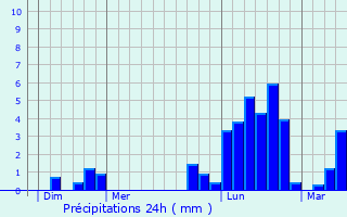 Graphique des précipitations prvues pour Lizey