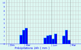Graphique des précipitations prvues pour Notre-Dame-de-Livoye