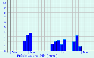 Graphique des précipitations prvues pour Saint-Nicolas-des-Bois