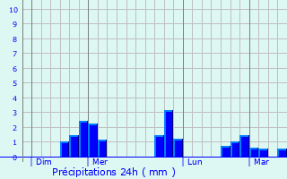 Graphique des précipitations prvues pour Maurepas