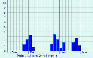 Graphique des précipitations prvues pour Pontaubault