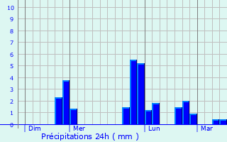 Graphique des précipitations prvues pour Pontcoulant